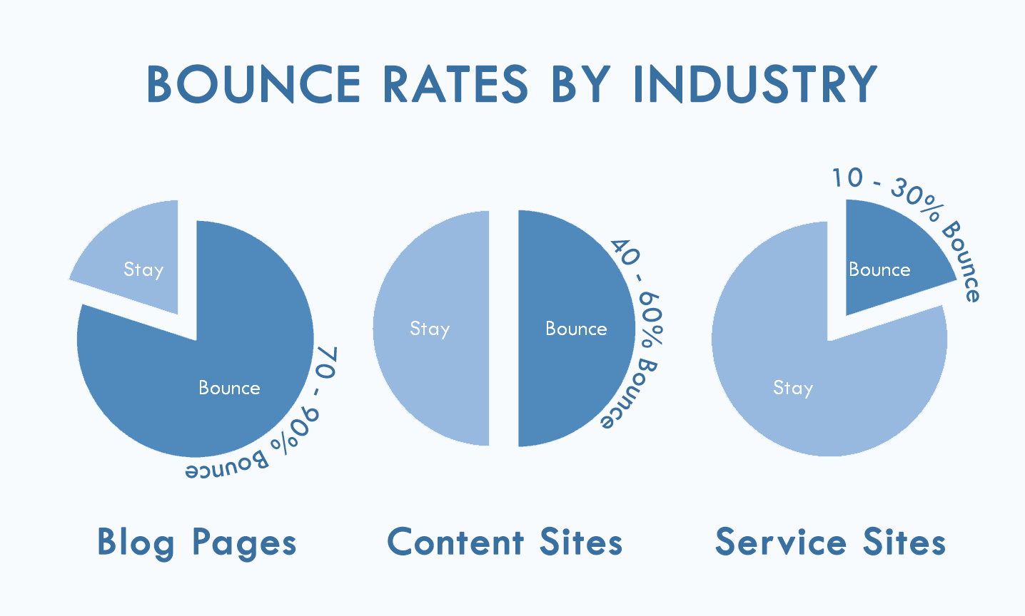 Land page form conversions