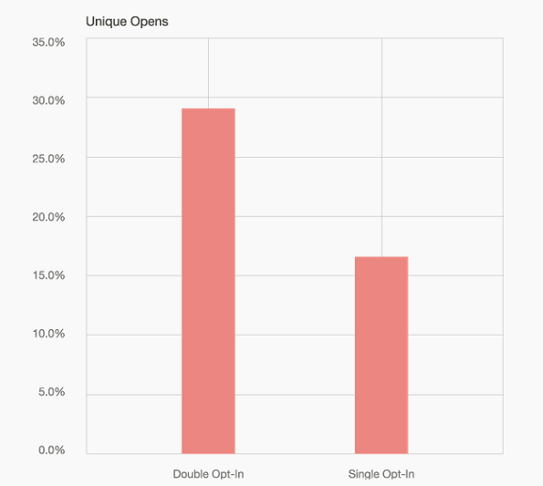 Land page form conversions