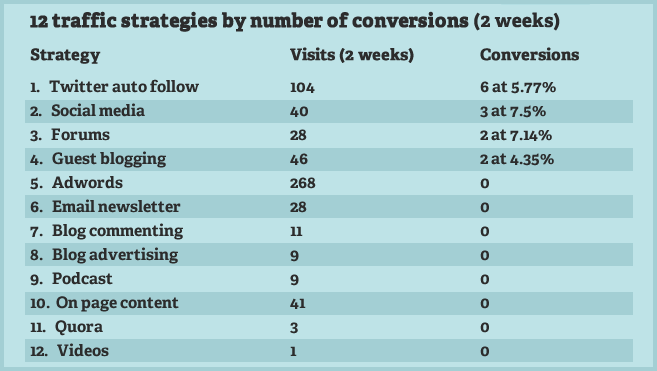 Form conversion rate