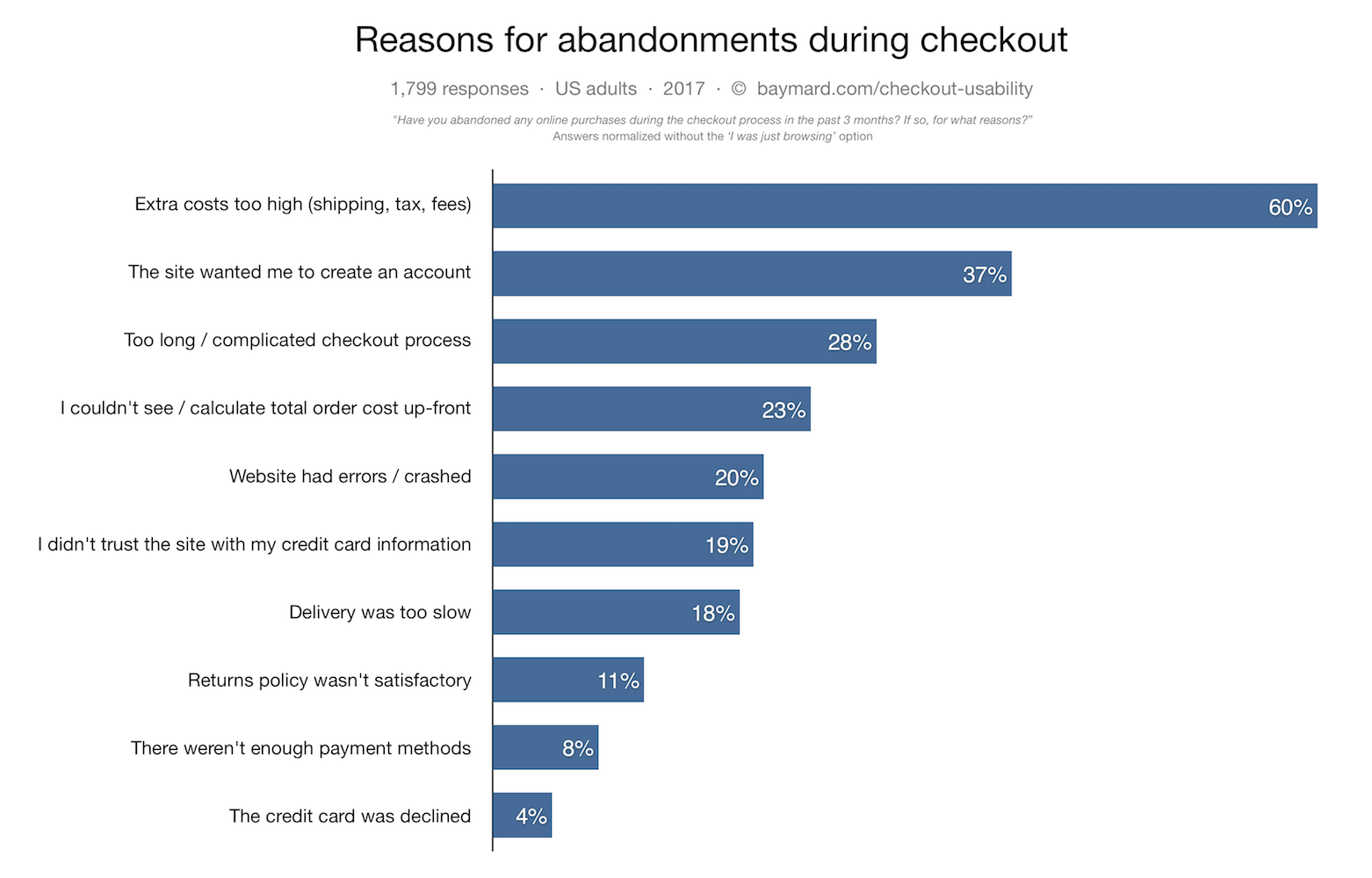 Customer fears checkout