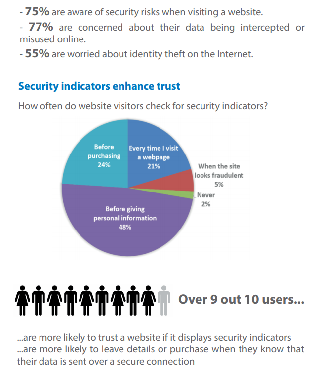 Secure wordpress forms
