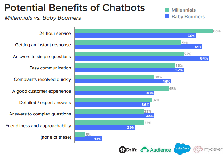 Lead generation trends