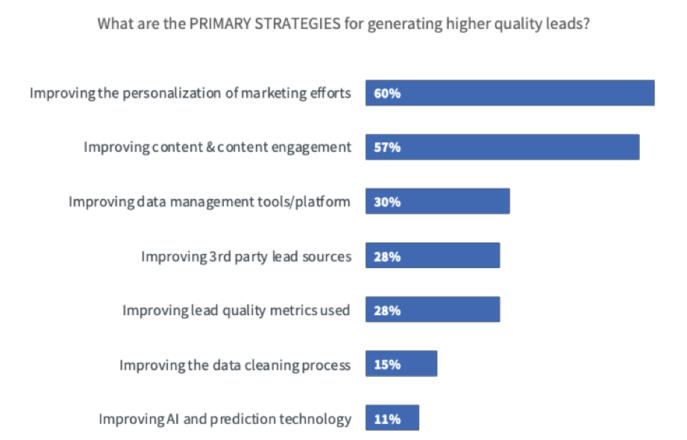 Lead generation trends