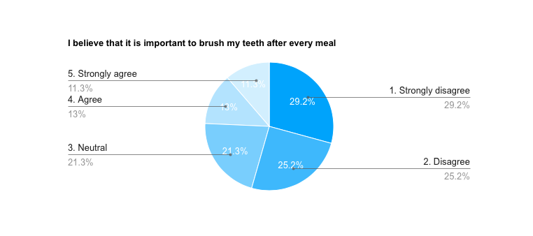 Pie Survey
