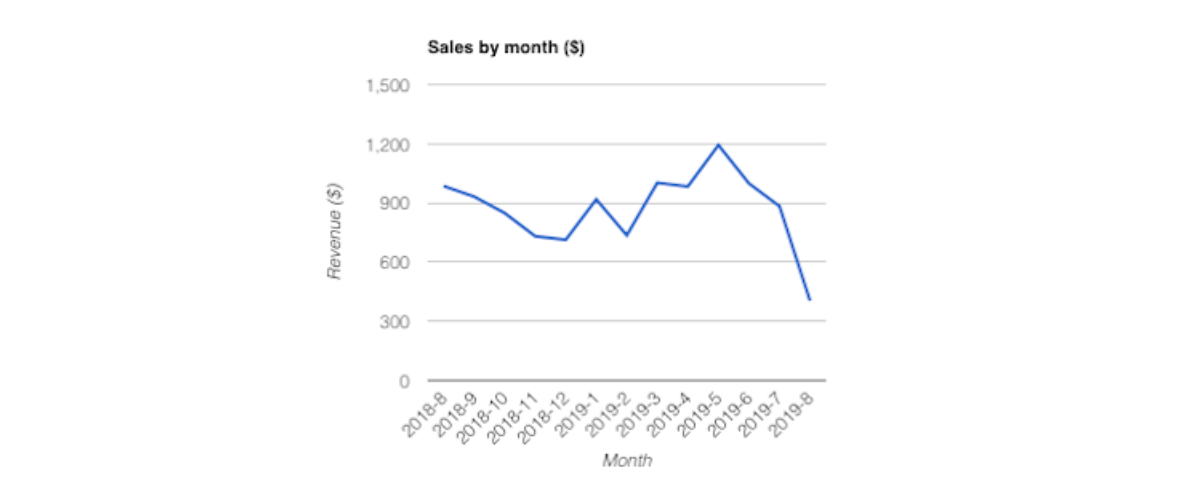 Sales Chart