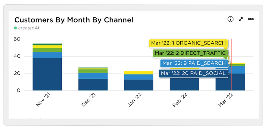 Customers by Month