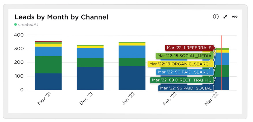 Leads by Month