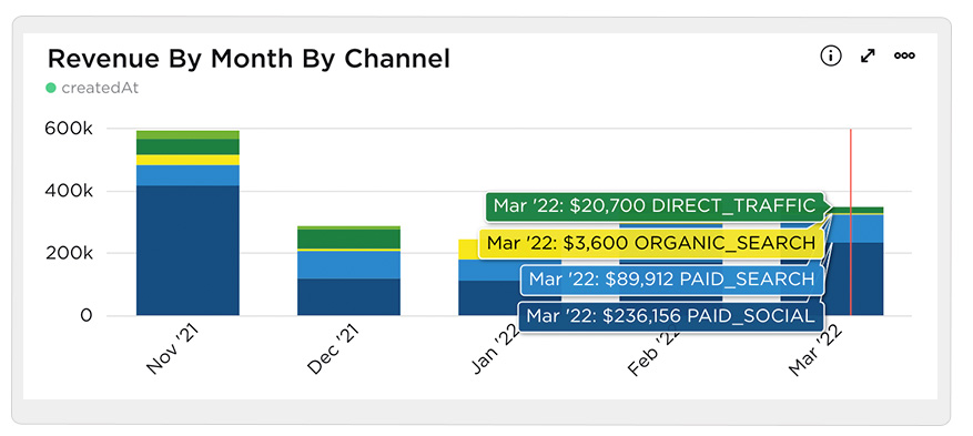 Revenue By Month