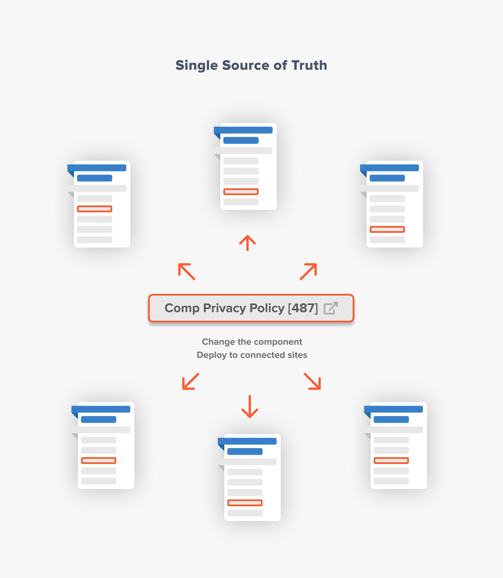 Single Source of Truth