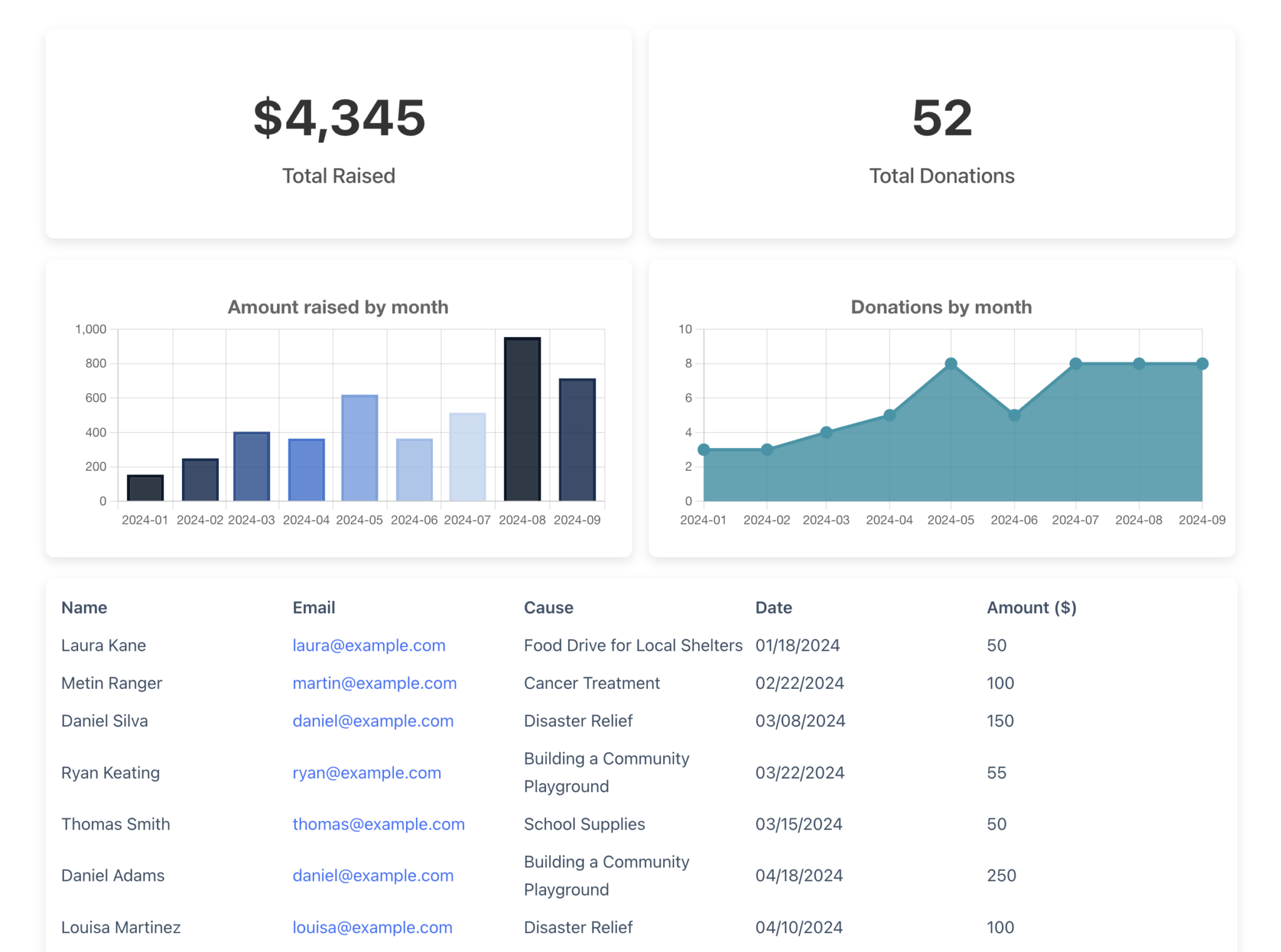 Example Completed Dash Ric How to Turn Your Form Entries into Dashboards With GravityKit