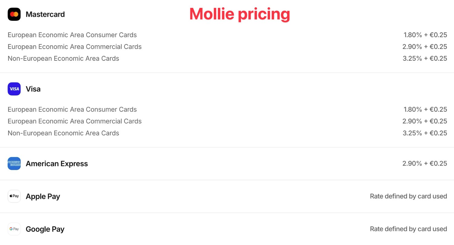 Mollie vs Square processing rates
