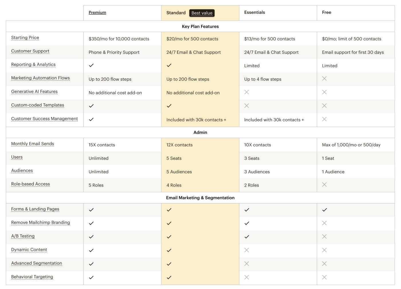 Mailchimp pricing