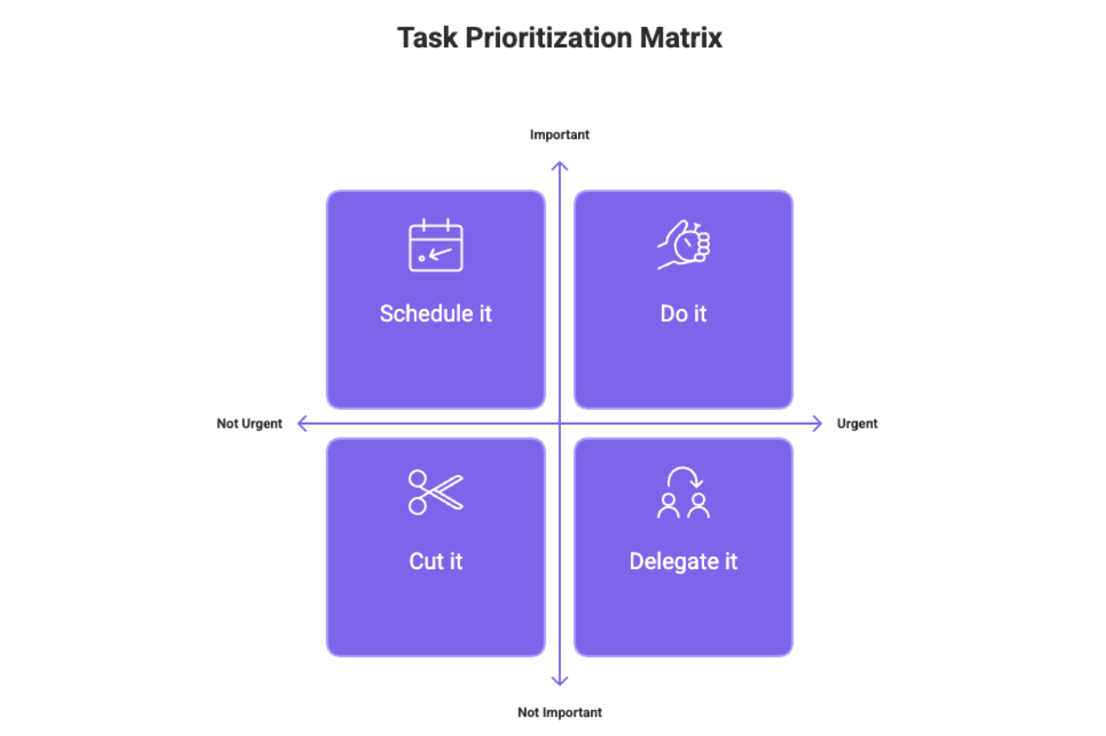 wp umbrella task prioritization matrix