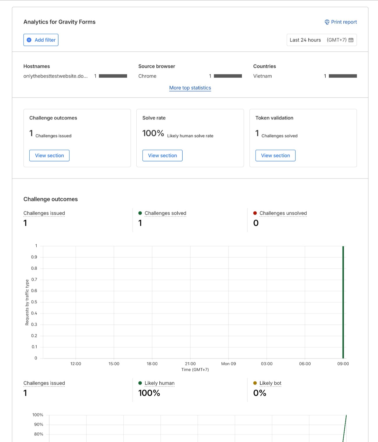 Cloudflare Turnstrile stats