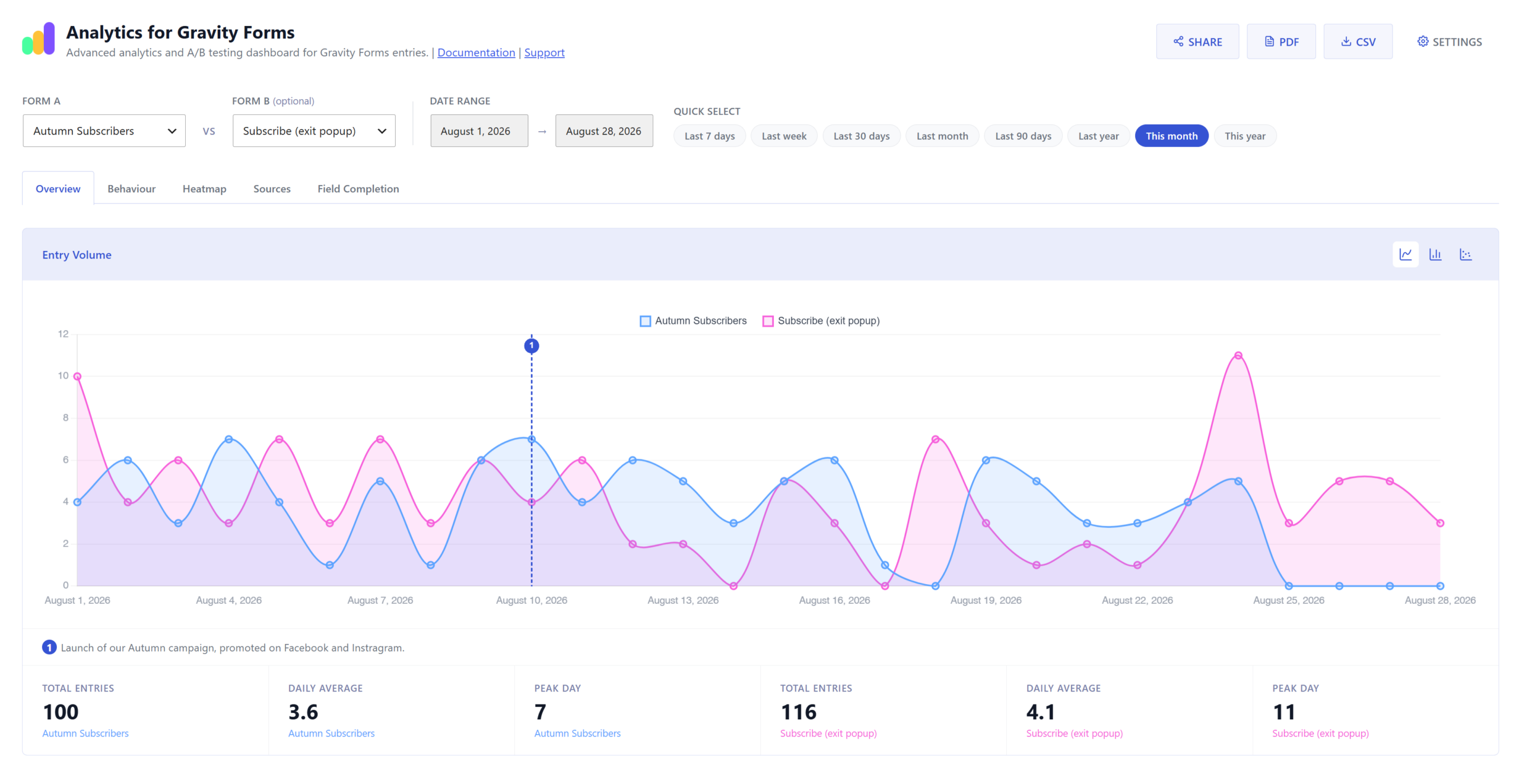 Analytics for Gravity Forms